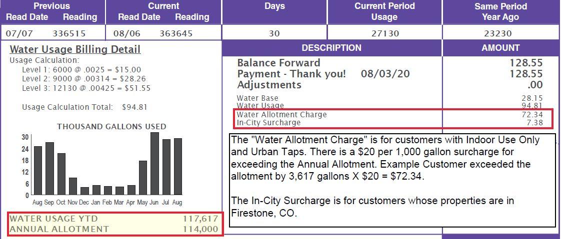 Sample Allotment Charge